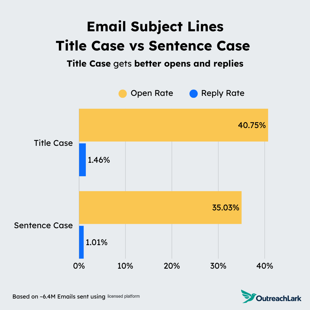 email subject line title case vs sentence case