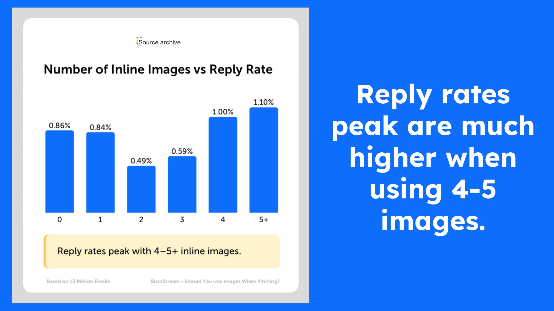 reply rates peaking