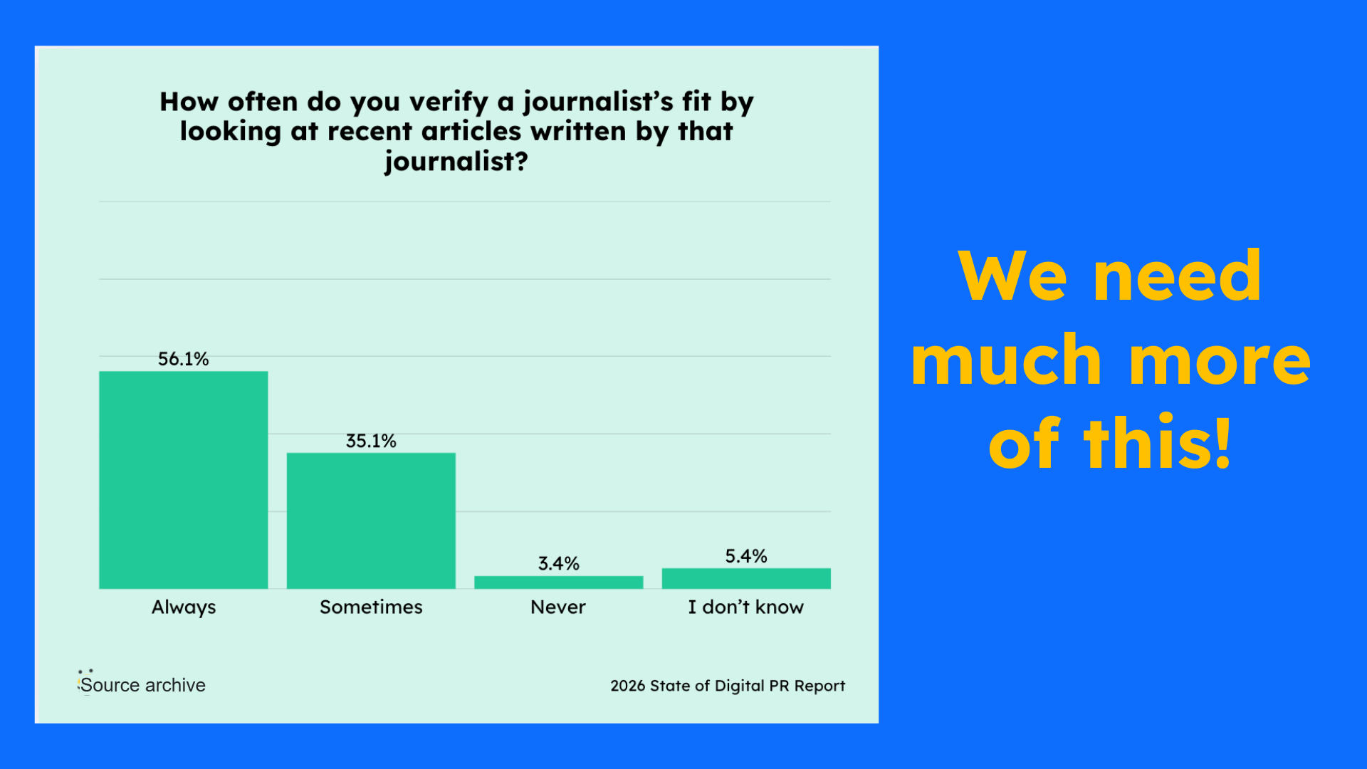 only 56% are reading articles that journalists write before pitching