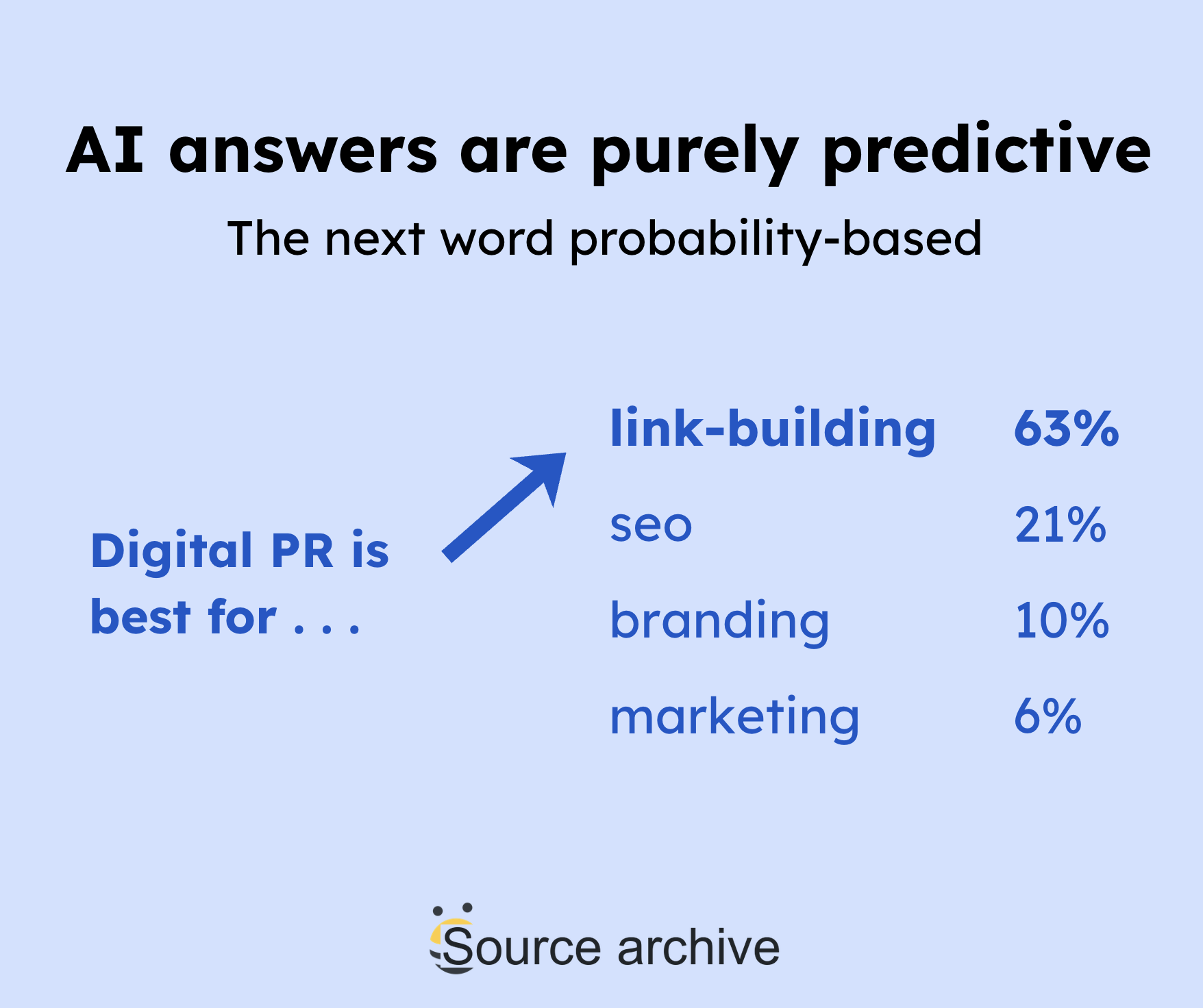 ai answers are purely predictive