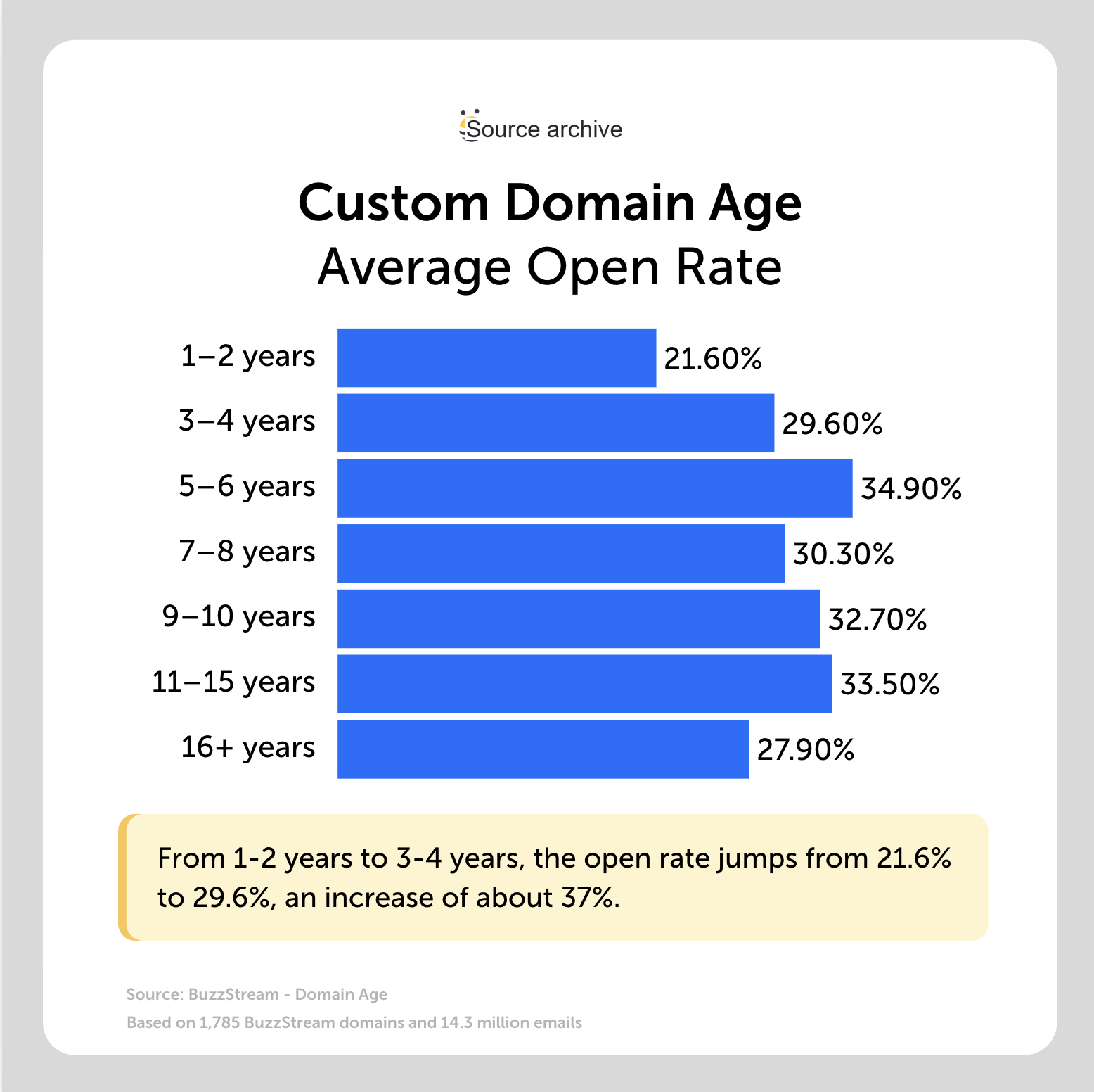 custom domain age - average open rate