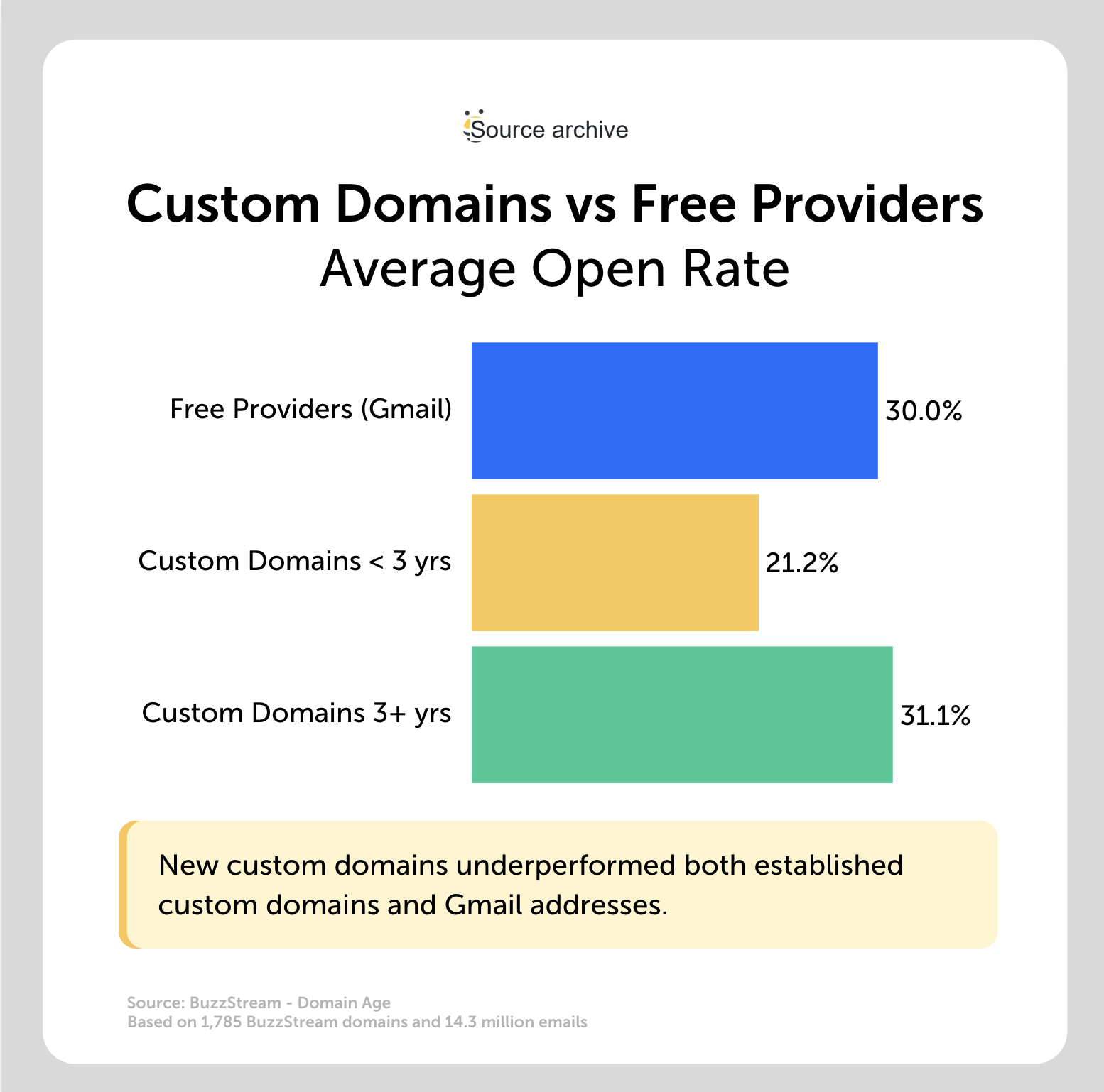 custom domain v free providers average open rates