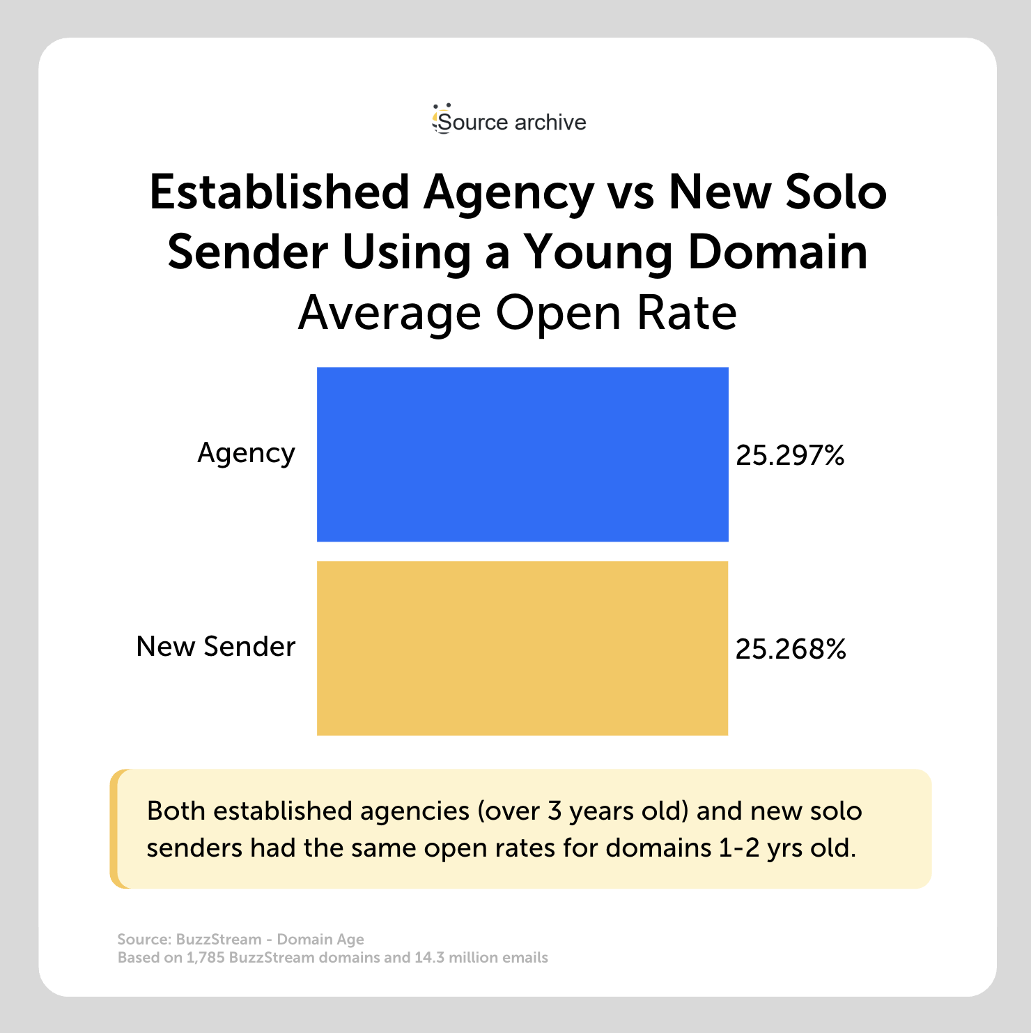 established agency vs new solo sender using a young domain average open rate