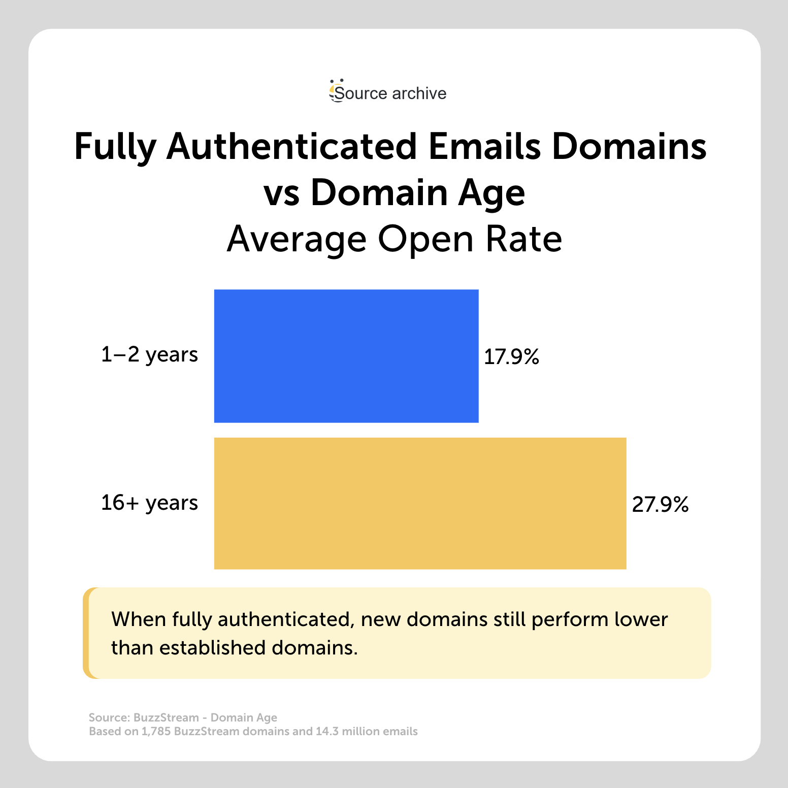 fully authenticated email domains vs domain age
