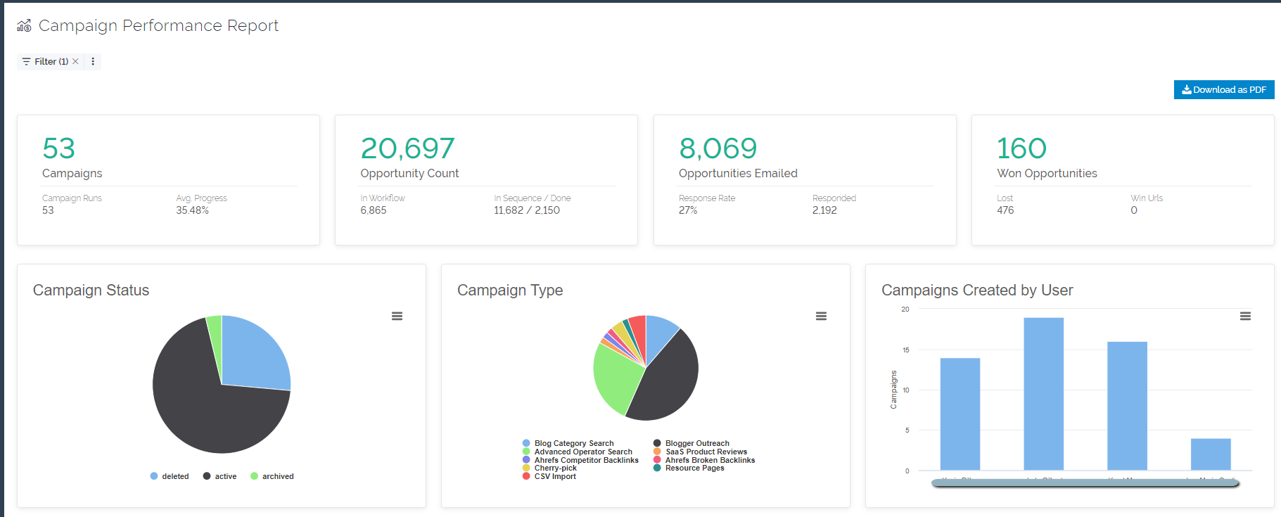 outreachlark report