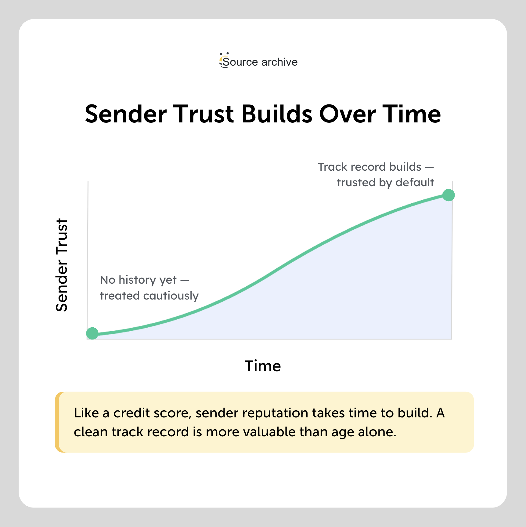 sender trust builds over time