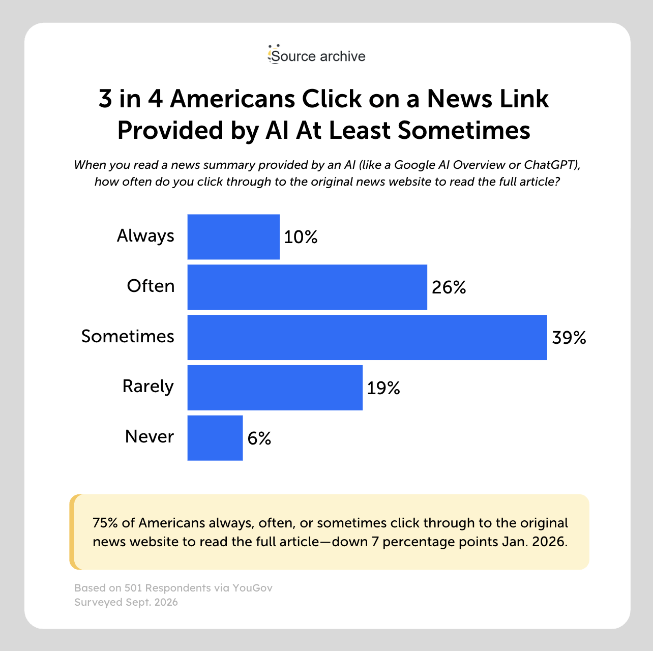 3 in 4 americans click on a news link provided by ai at least sometimes