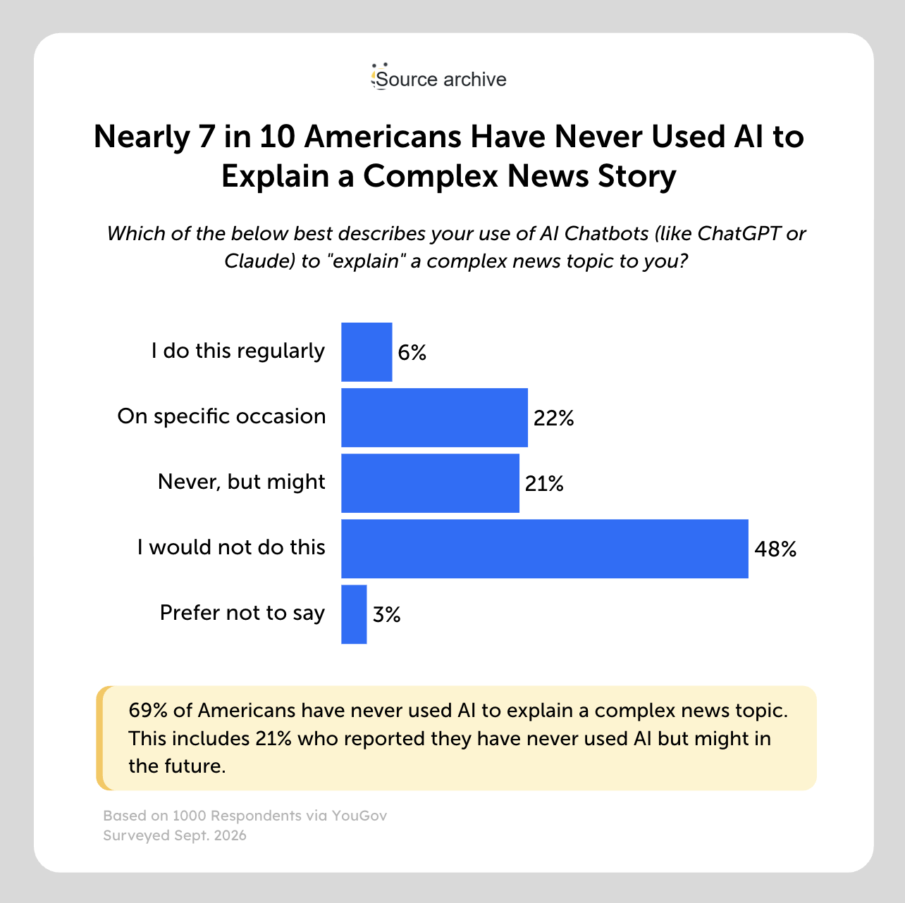 nearly 7 in 10 americans have never used ai to explain a complex news story