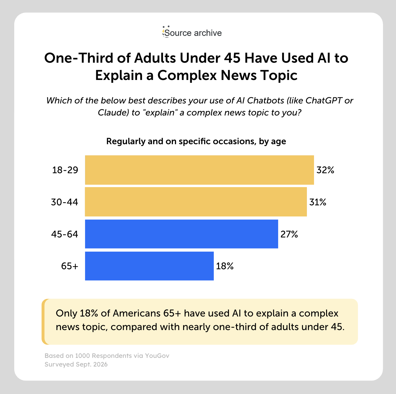 one third of adults under 45 have used ai to explain a complex news topic